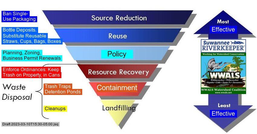 [Solid waste management hierarchy]