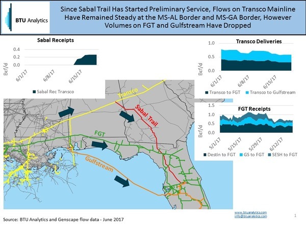 Sabal Trail taking gas from FGT and Gulfstream