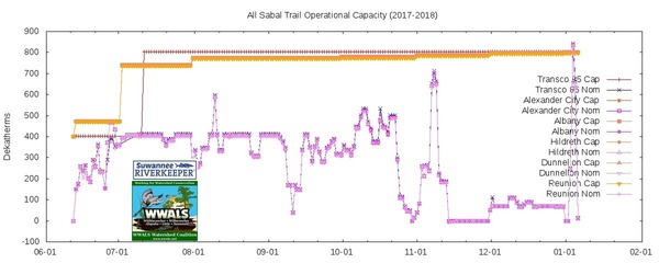 All (June 2017-January 2018), Operational Capacity